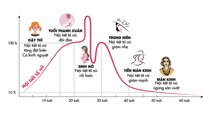 Nồng độ estrogen trong giai đoạn sau sinh con bị sụt giảm đáng kể