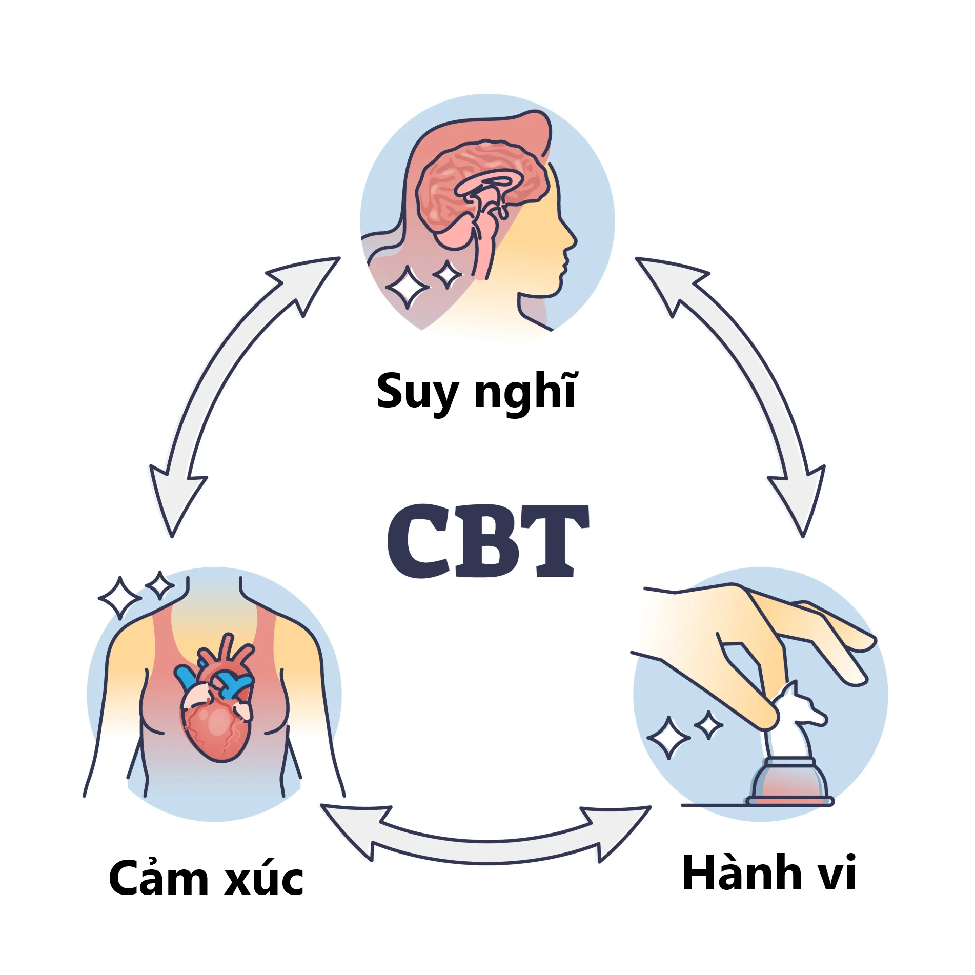 Liệu pháp nhận thức hành vi tập trung điều chỉnh suy nghĩ sai lệch của bệnh nhân.